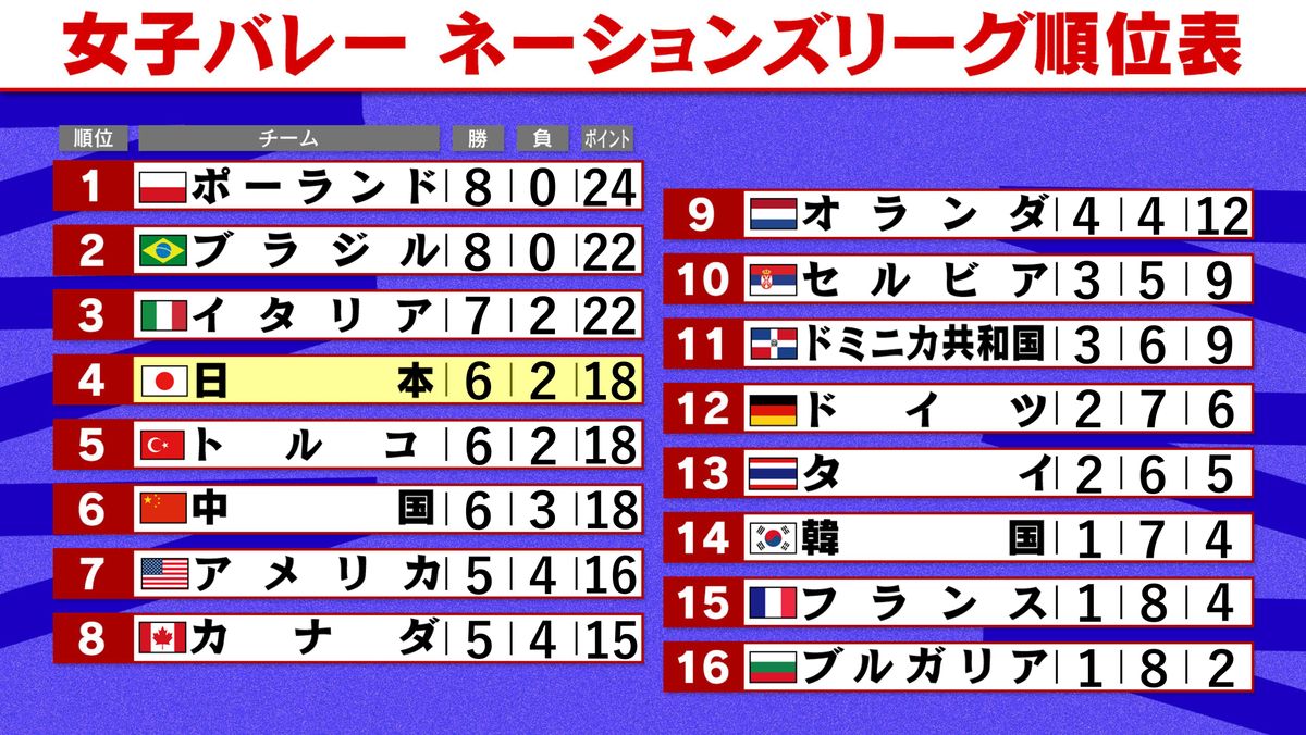 女子バレーネーションズ順位表(12日昼時点)