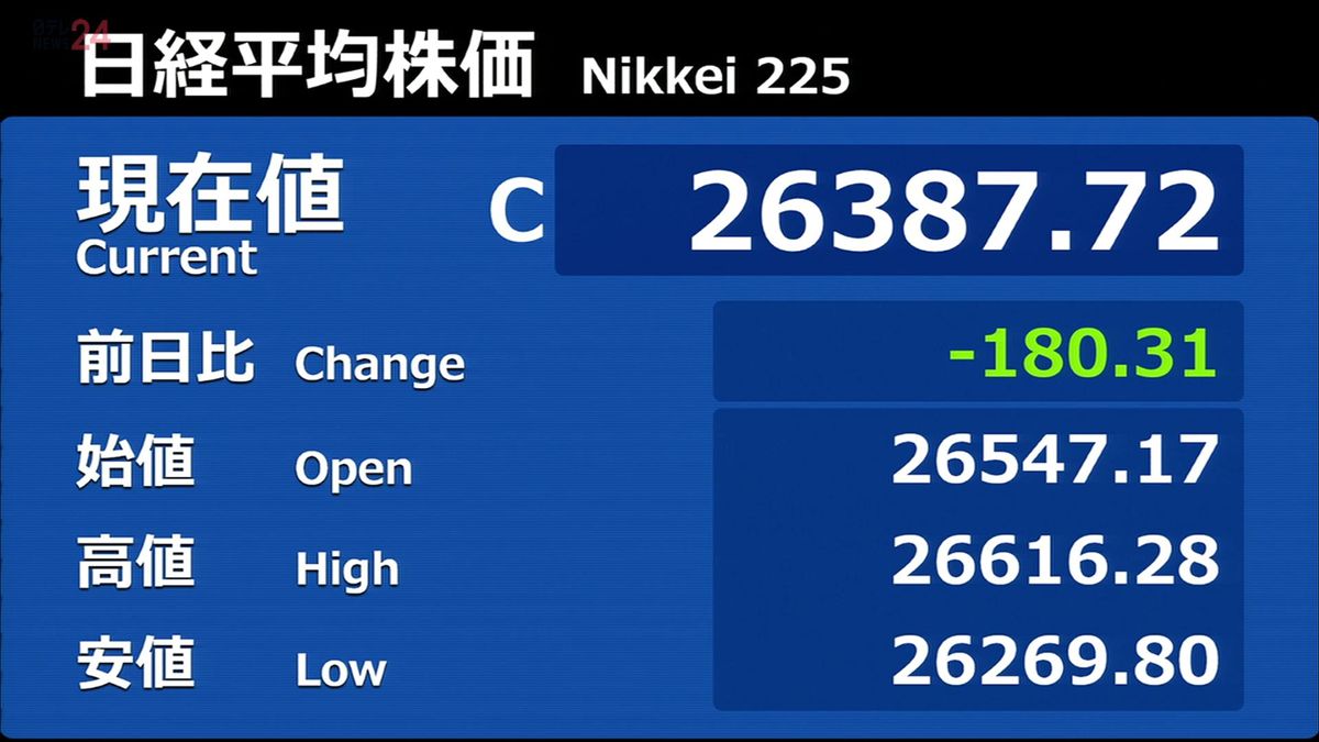 日経平均180円安　終値2万6387円