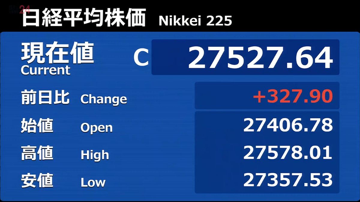 日経平均327円高　終値2万7527円