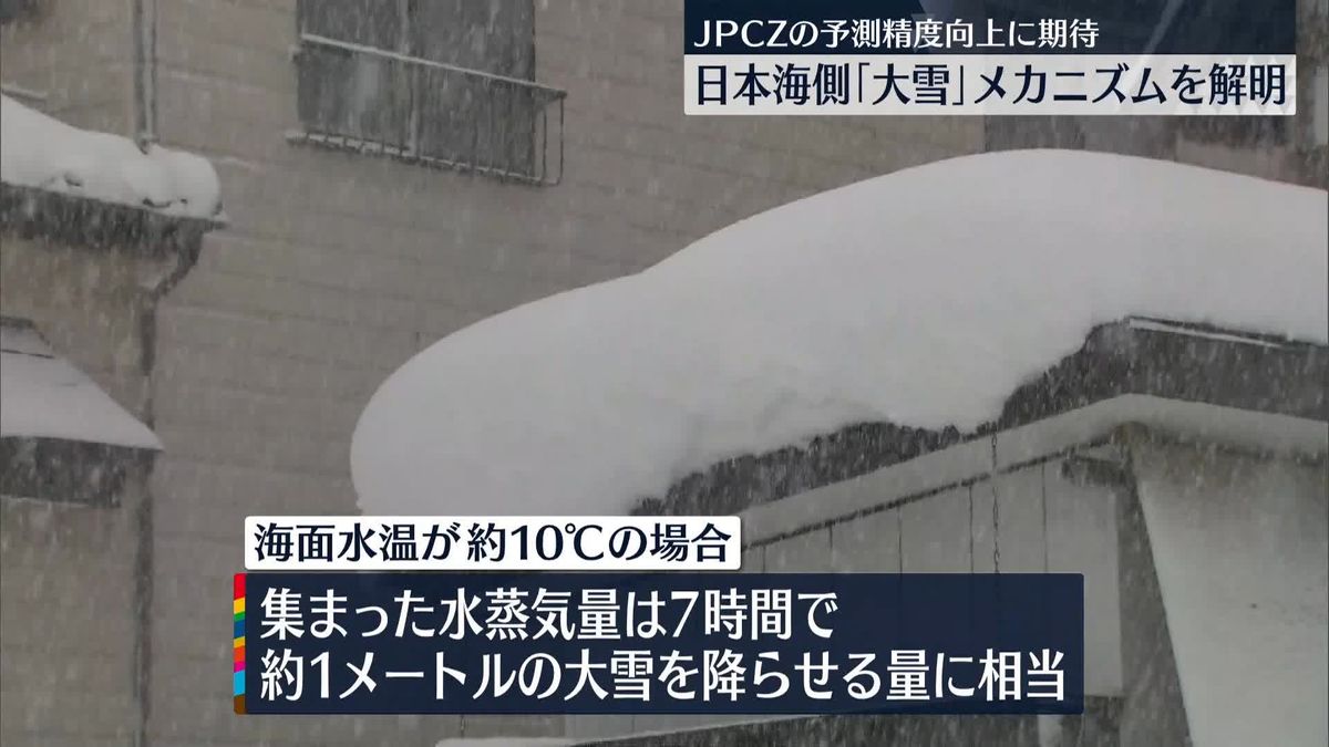 大雪もたらす“JPCZ”観測…大気の川のように「水蒸気集まる」構造と判明　三重大など