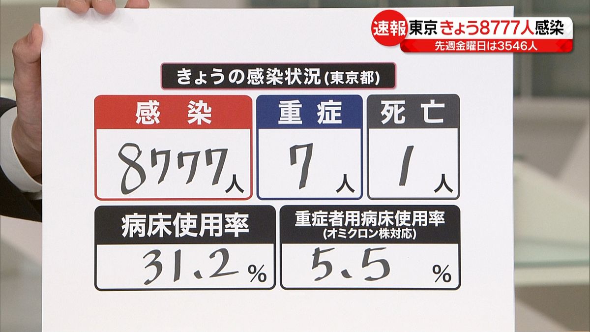 東京8777人の感染確認　3日連続で8000人超