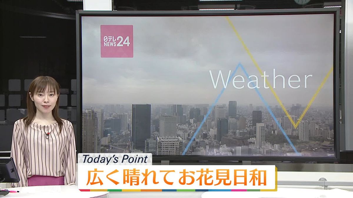 【天気】北海道～九州にかけ広く晴れ　九州南部は夕方以降、雨の降る所も