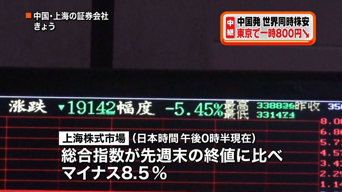 日経平均、一時８００円超下落　世界的株安