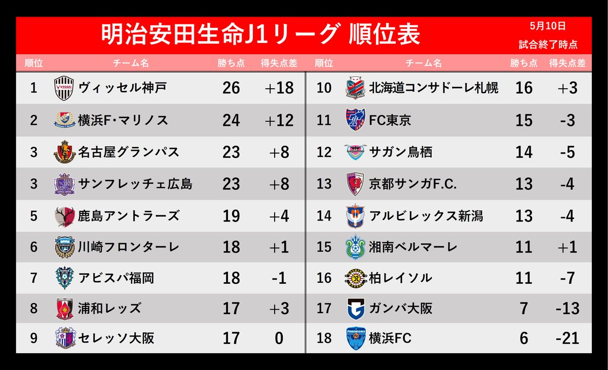 【J1順位表】浦和は鳥栖に敗戦しリーグ戦8試合ぶり黒星　浦和の順位は8位のまま　鳥栖は12位浮上