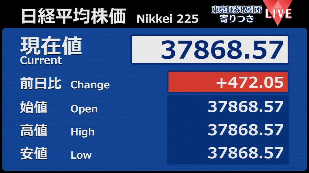 日経平均　前営業日比472円高で寄りつき