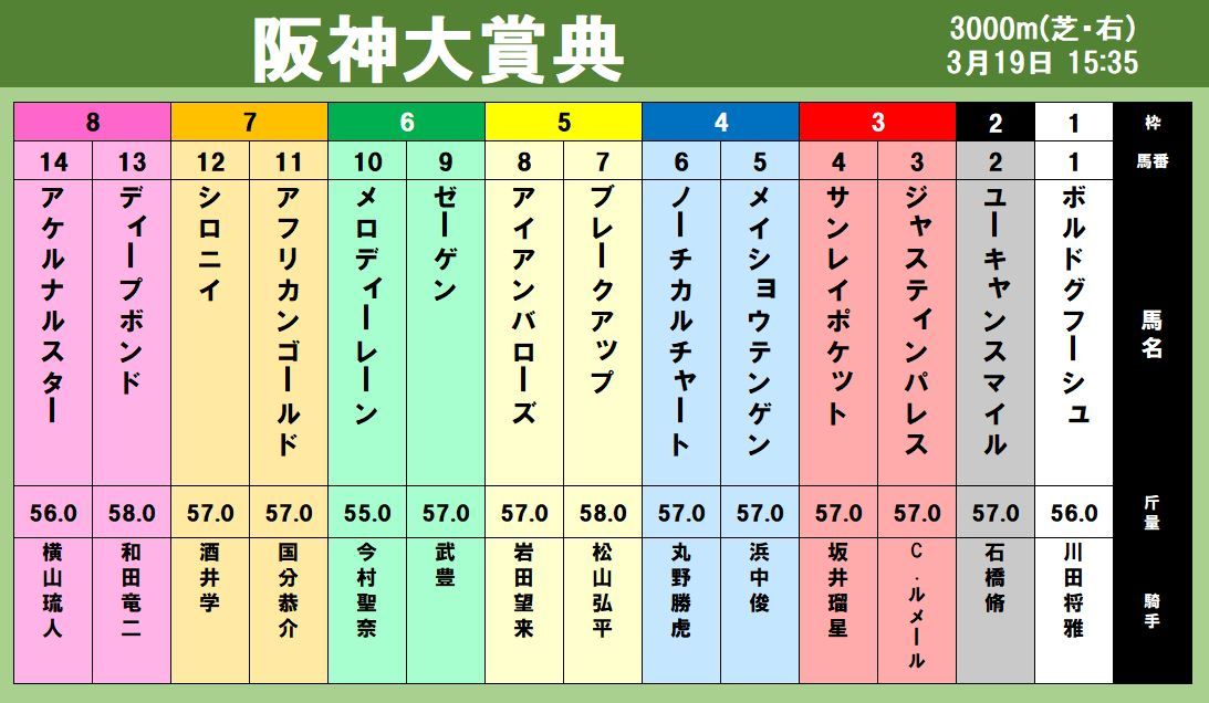 【出馬表】阪神大賞典 G1連続2着のボルドグフーシュが重賞初勝利へ