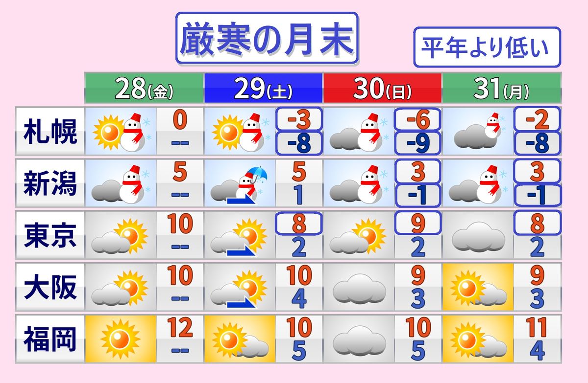 【天気】日本海側は雪が続く…月末は厳寒