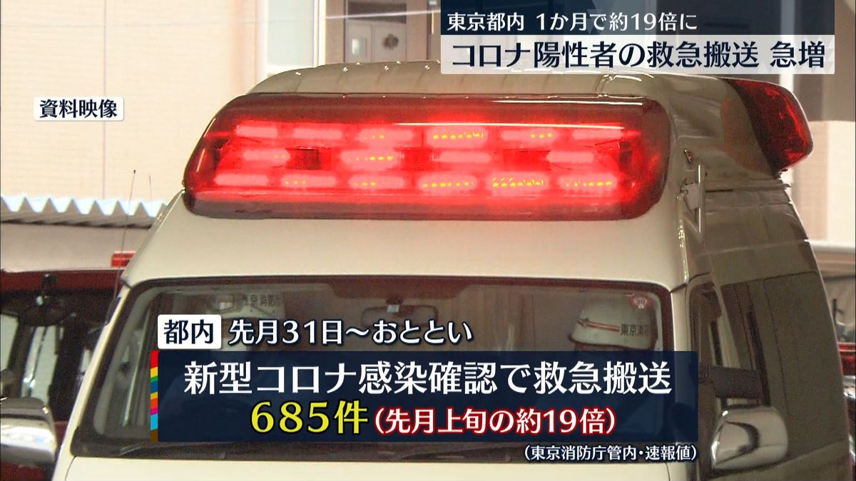 新型コロナ感染者の救急搬送件数　1か月で約19倍と急増