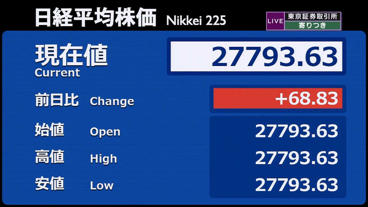 日経平均　前営業日比６８円高で寄りつき