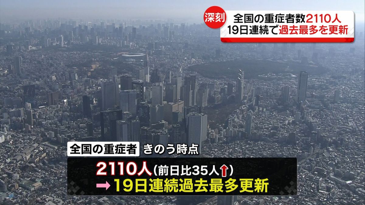 全国重症者２１１０人　１９日連続最多更新