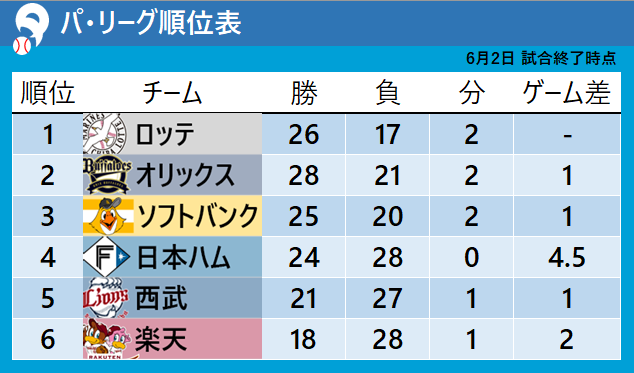 【パ・リーグ順位表】日本ハムが3HRで快勝　オリックスが中日にサヨナラ負け　順位に変動なし