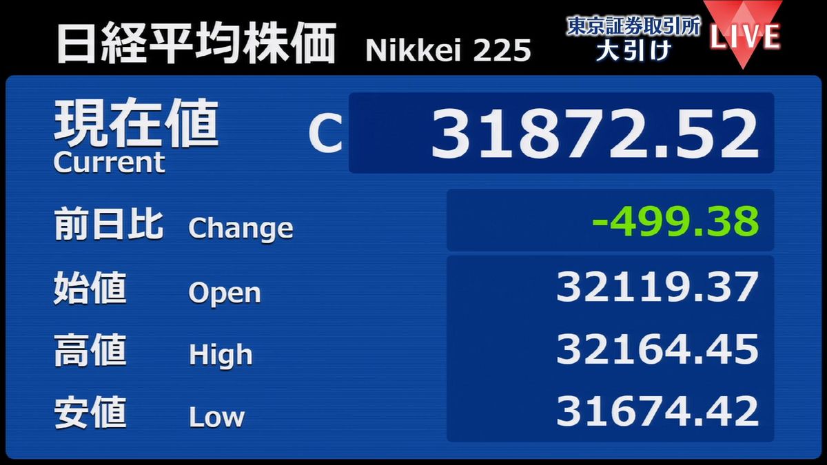 499円安　約1か月ぶり終値3万2000円割り込む