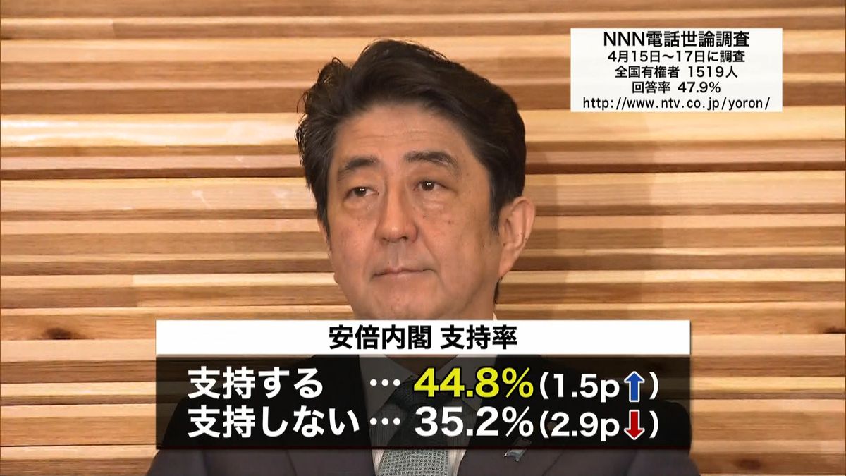 安倍内閣支持率４４．８％　ＮＮＮ世論調査