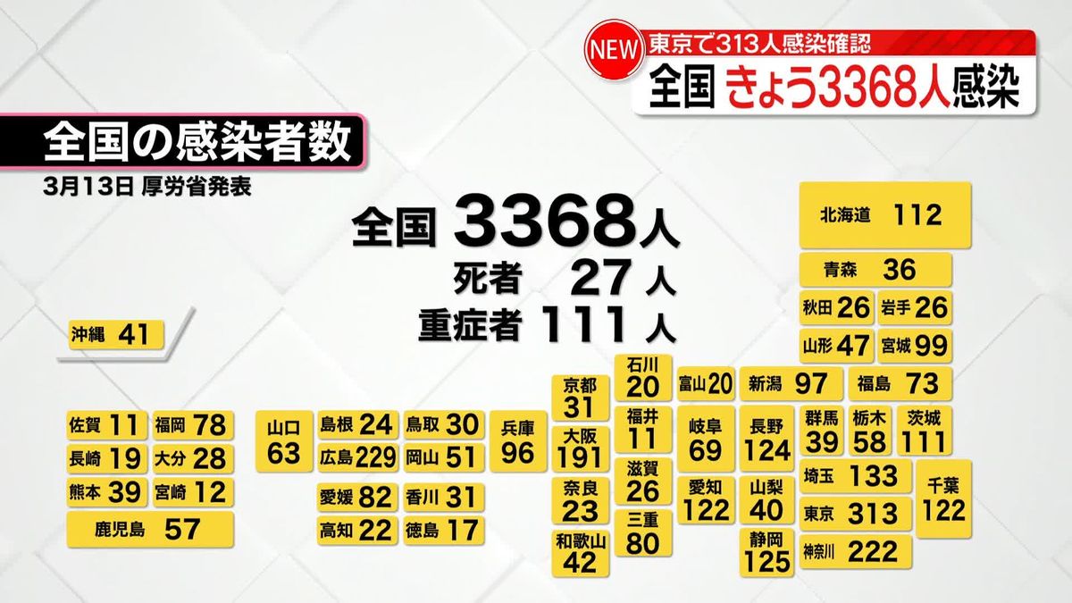 全国で新たに3368人感染　去年1月以来4000人を下回る　東京は313人