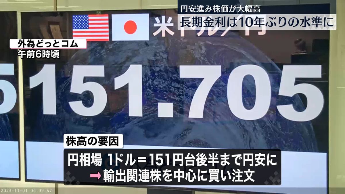 円安進み株価大幅高　長期金利は約10年ぶり水準まで上昇