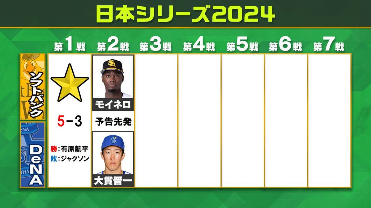 【日本シリーズ】ソフトバンクが初戦勝利　DeNAは終盤に反撃も及ばず　第2戦先発は大貫晋一とモイネロ