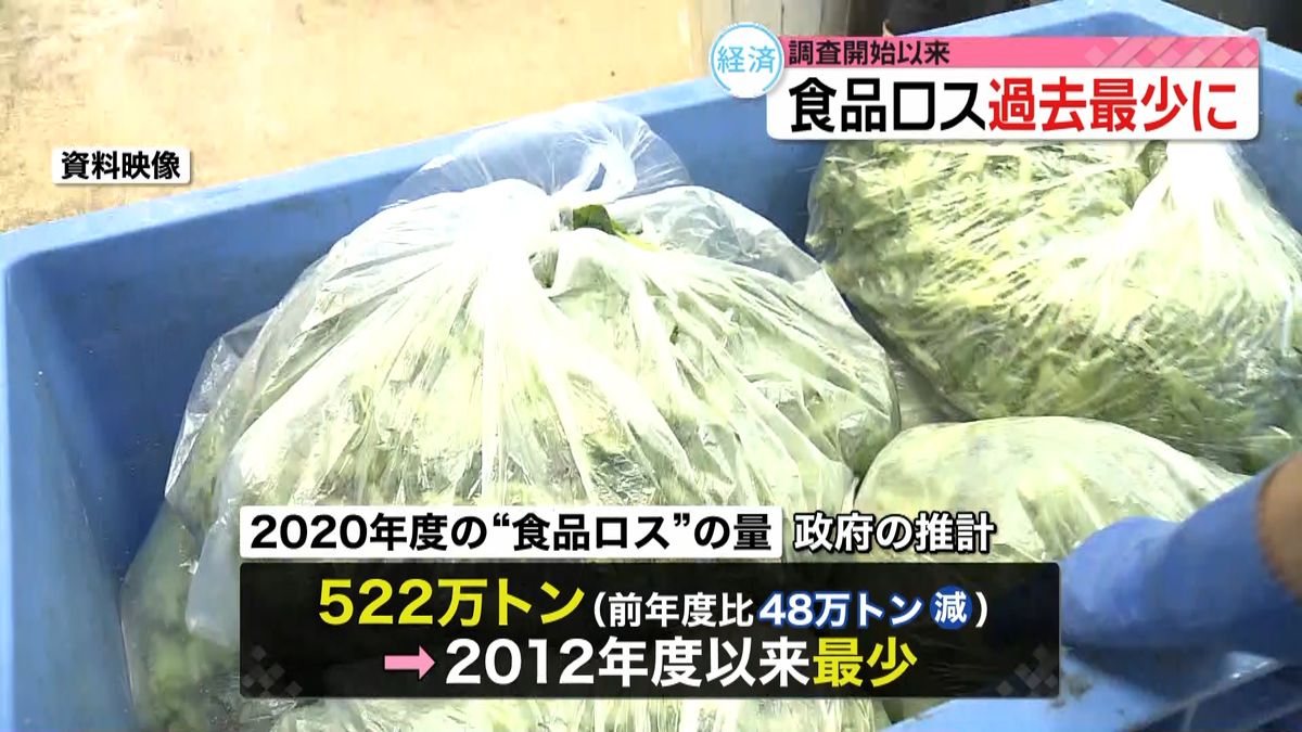 「食品ロス」調査開始の2012年度以来“最少”に