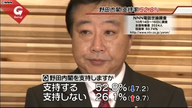 発足から１か月、野田内閣支持率５２．８％