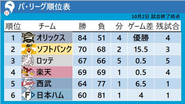 【パ・リーグ順位表】ロッテが3位に浮上　ソフトバンクが楽天との直接対決で2位を死守