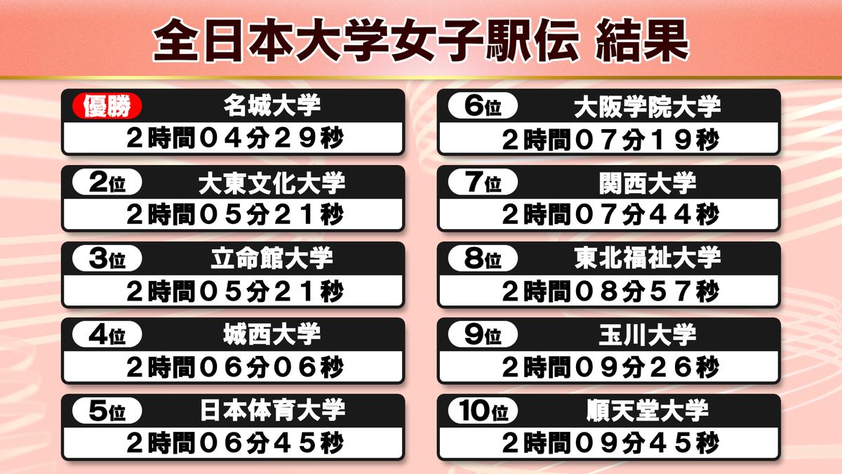 名城大が全日本大学女子駅伝7連覇＆8度目V　先行されるも3区で大逆転　地元の東北福祉大が8位で初のシード権