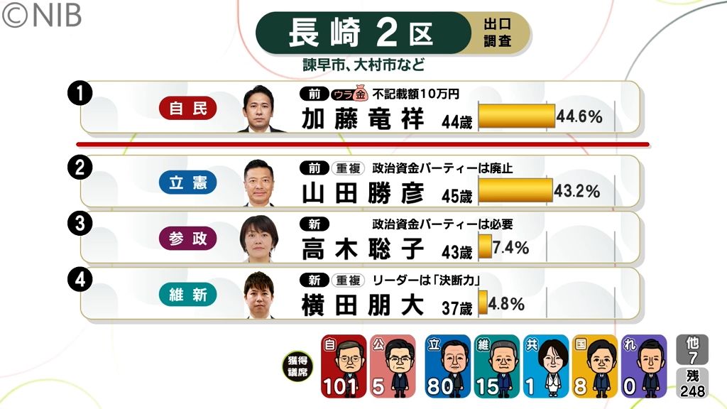 【衆議院選挙】長崎2区について解説　自民・加藤候補と立憲・山田候補が横一線《長崎》