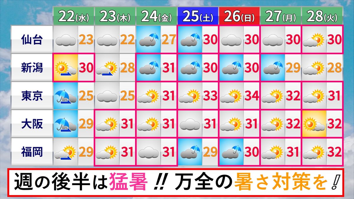 【天気】西・東日本は雲多く　雨の所が