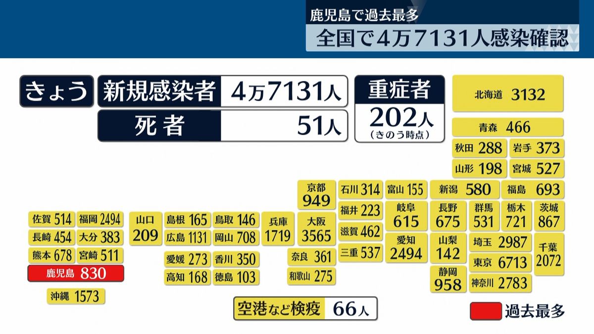 全国の感染者4万7131人　7日連続で前の週の同じ曜日より減少