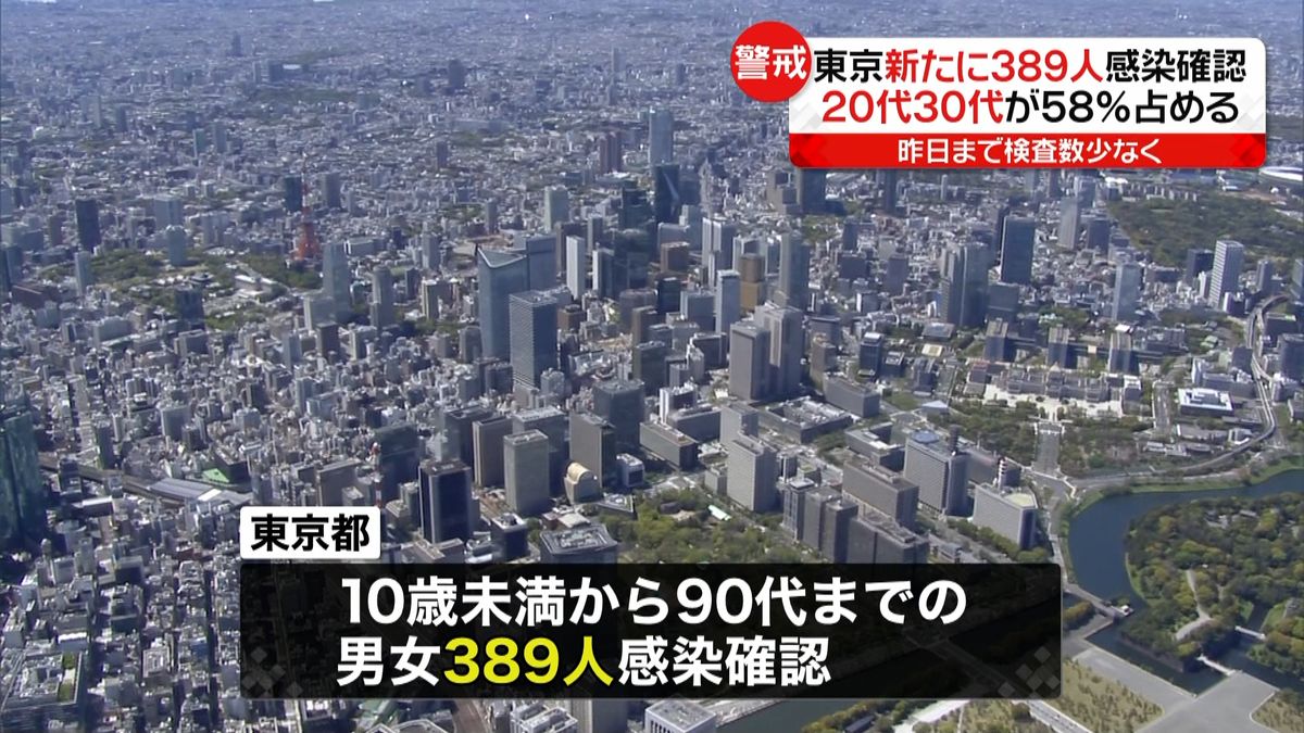 東京３８９人　連休明け検査６３００件超で