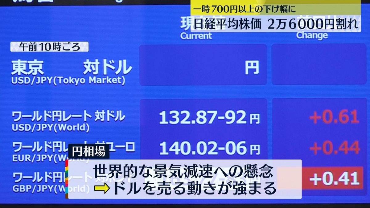 日経平均2万6000円割り込む 下げ幅は一時700円以上に