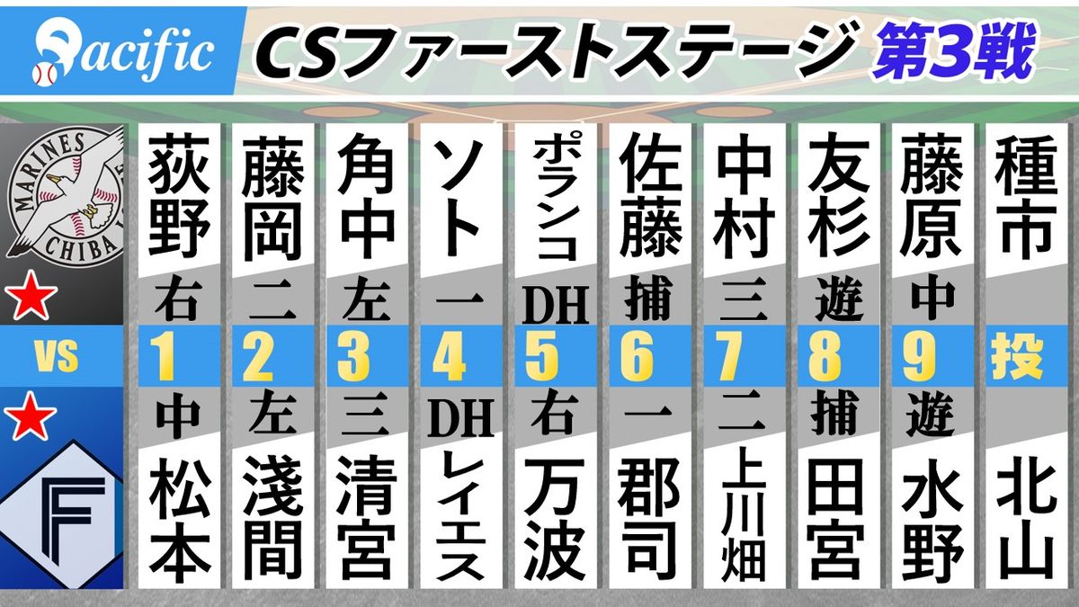 14日に行われるCS第3戦・日本ハム対ロッテのスタメン表