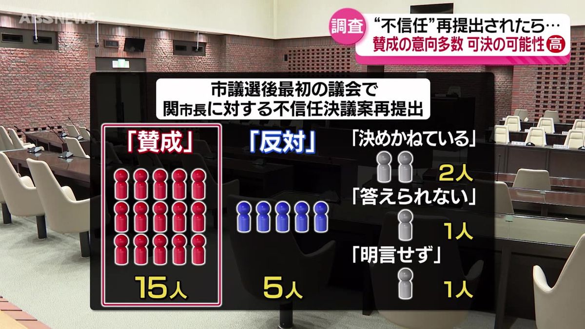 市長の不信任再び可決される可能性高まる 2日告示の鹿角市議選 不信任に賛成を表明している候補者は24人中15人