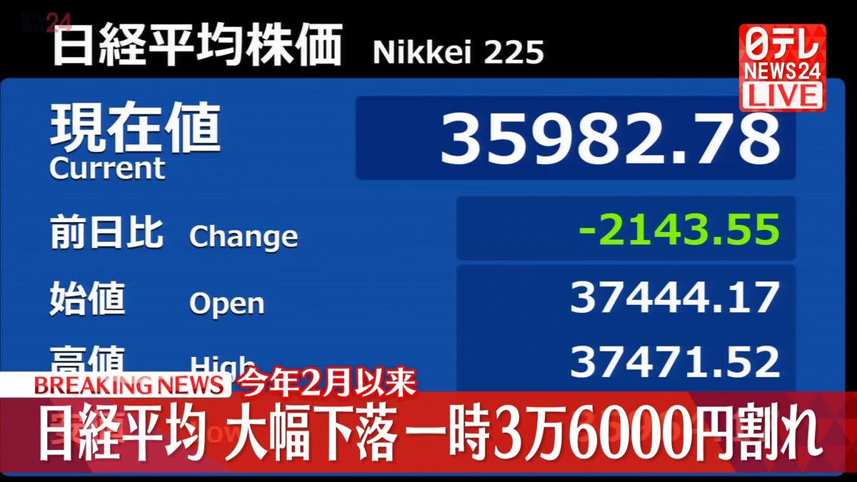 【速報】日経平均株価が大幅下落　今年2月以来の3万6000円割れ