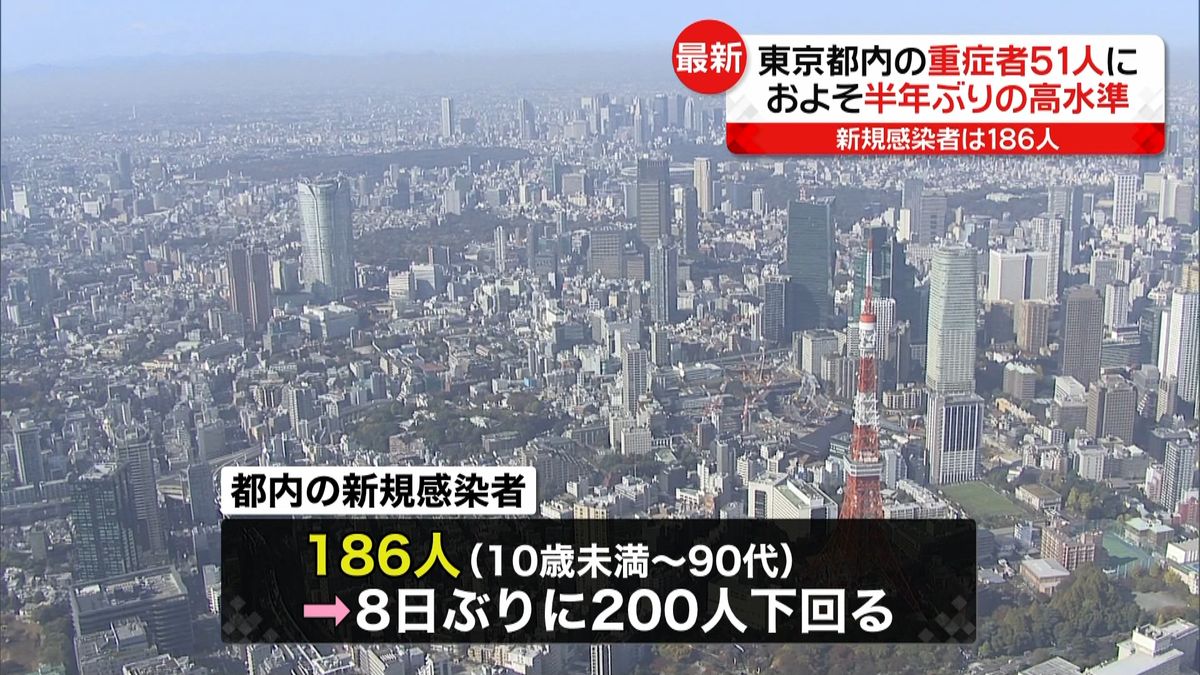 東京１８６人感染　半年ぶり重症者５０人超