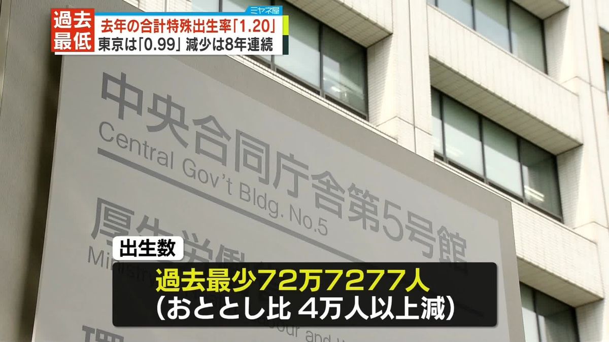 去年の合計特殊出生率、1.20で過去最低を更新