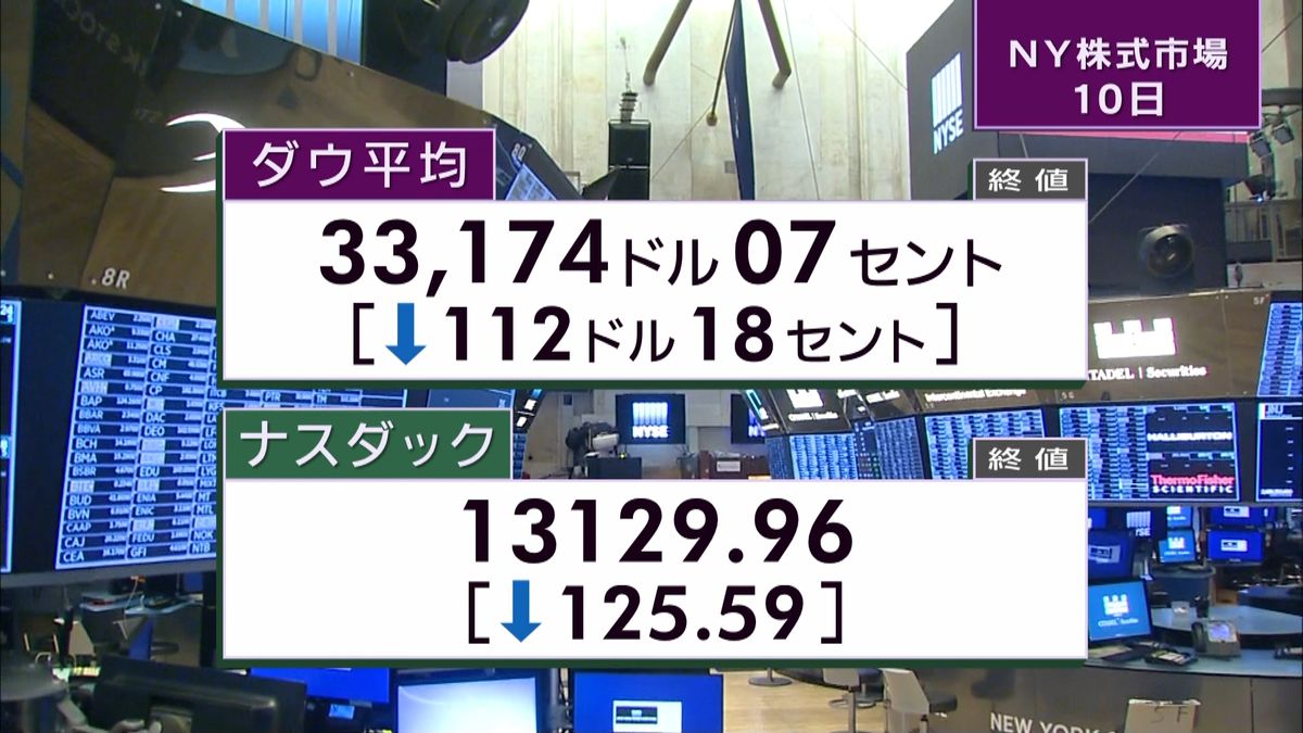 NYダウ112ドル安　終値3万3174ドル