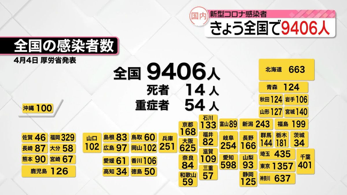 【新型コロナ】全国で9406人、東京で1357人の感染確認　いずれも先週火曜日より増加