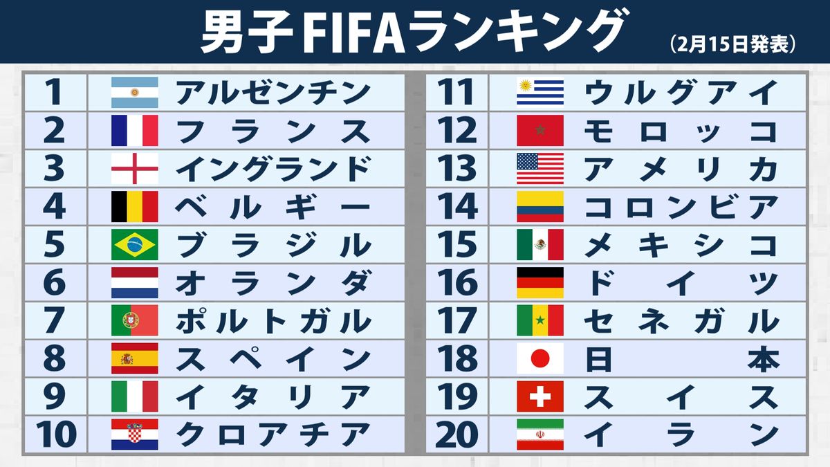 2月15日付のFIFAランキング　日本は18位