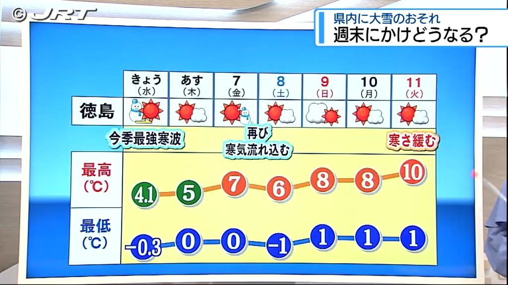 今後の雪の見通しは?　10日（月）まで寒気の影響も　佐々木聖夏気象予報士の解説【徳島】