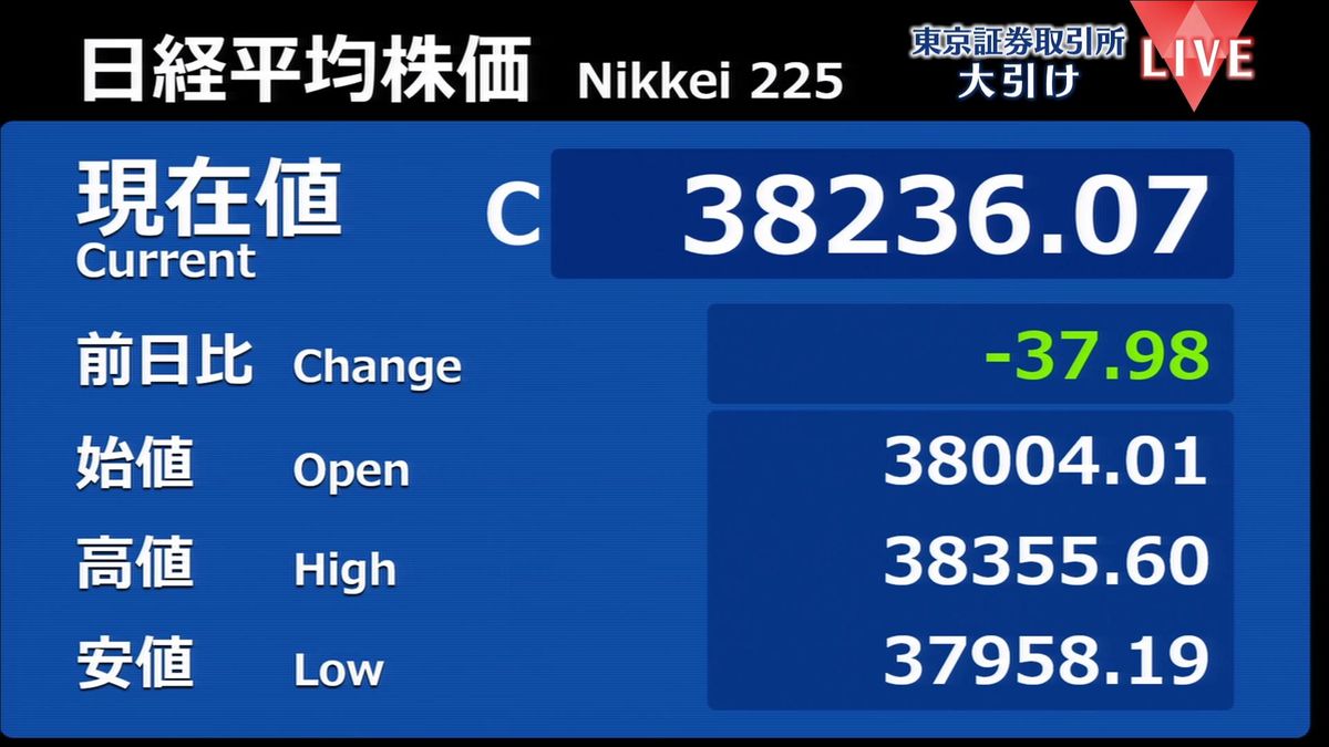 日経平均37円安　終値3万8236円