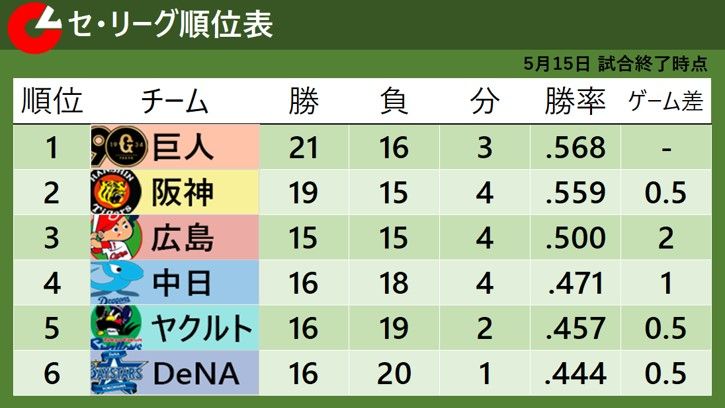 【セ・リーグ順位表】首位巨人＆2位阪神勝利で変動なし　ヤクルトは村上200号＆ドラ2松本初完封勝利で最下位脱出　DeNA3連敗で最下位