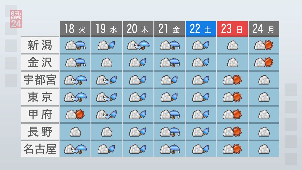 【天気】東北～九州所々で雨　九州は強まる