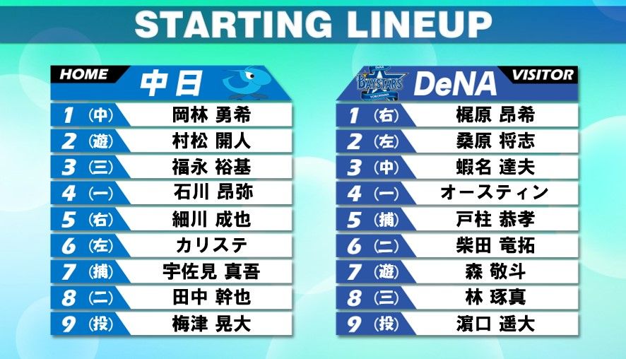 【スタメン】DeNAは首位打者狙うオースティンが4番　中日は梅津晃大が先発　ホールドポイント2位の松山晋也の登板にも期待