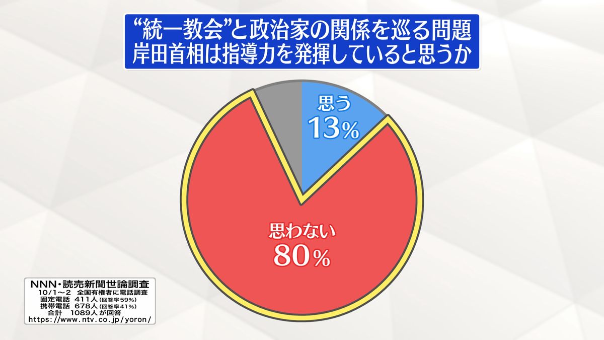 【世論調査】“統一教会”問題　首相は指導力“発揮せず”が80%、指導力“発揮している”は13％にとどまる