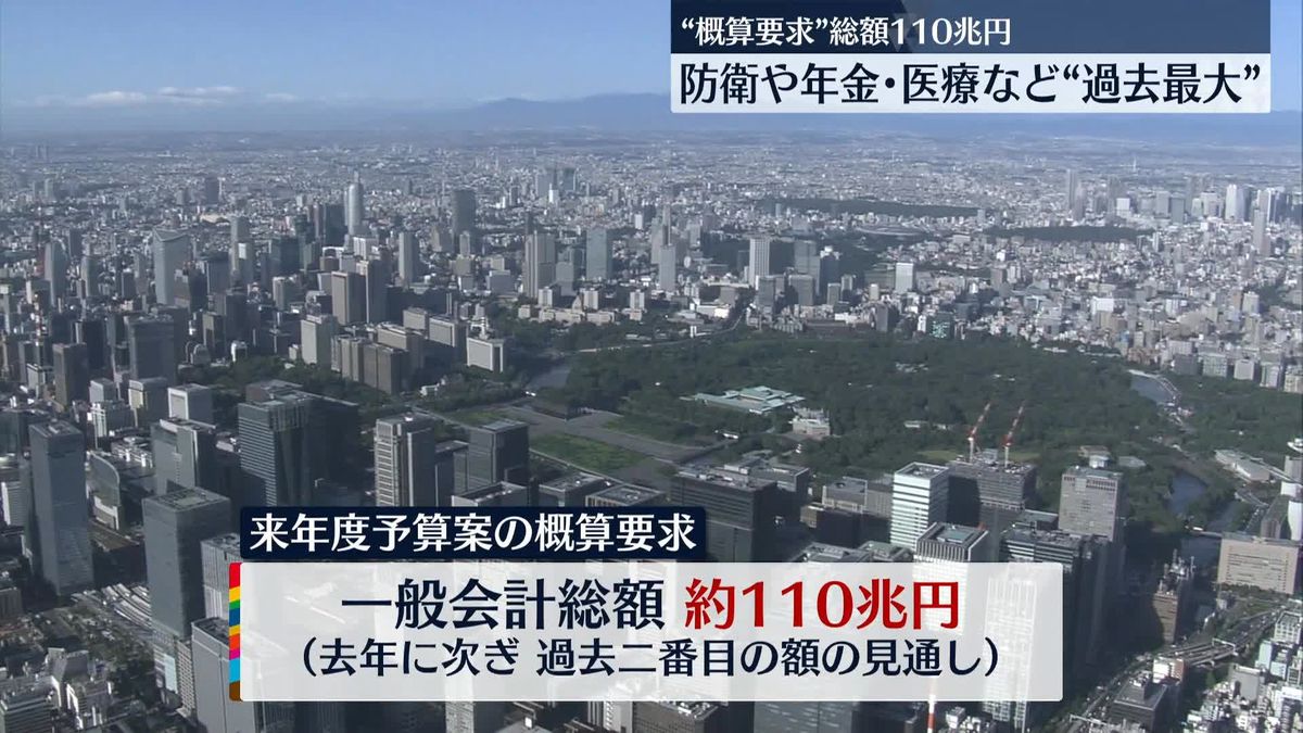 “概算要求”総額110兆円　防衛や年金･医療など“過去最大”