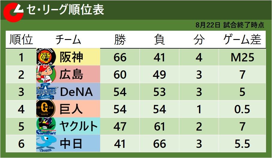 【セ・リーグ順位表】阪神サヨナラ勝ちで『M25』　4位巨人は逆転勝利で3位DeNAとの差は『0.5』