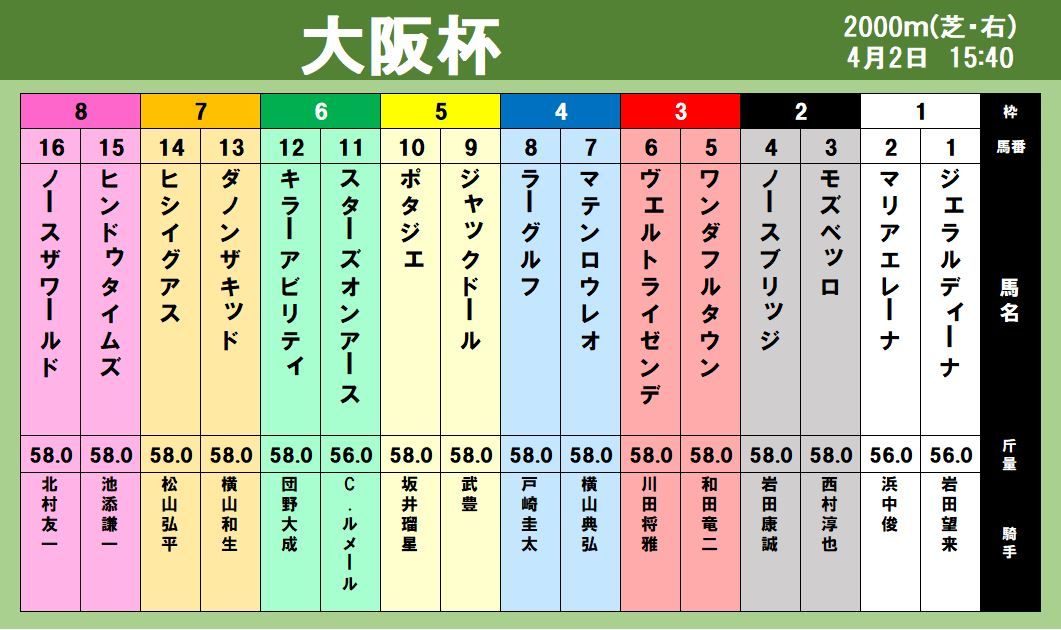 【出馬表】大阪杯 スターズオンアースがG1・3勝目へ
