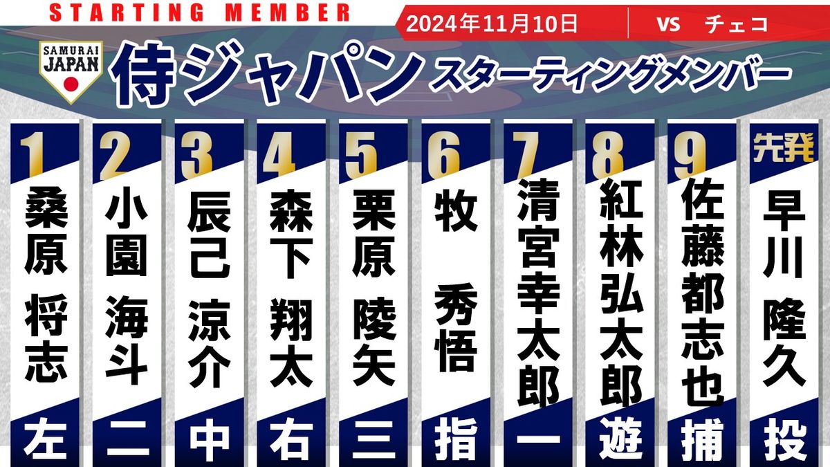 【侍Jスタメン】チェコとの強化試合2戦目　4番・森下翔太　野手入れ替えで清宮幸太郎・紅林弘太郎・佐藤都志也が先発