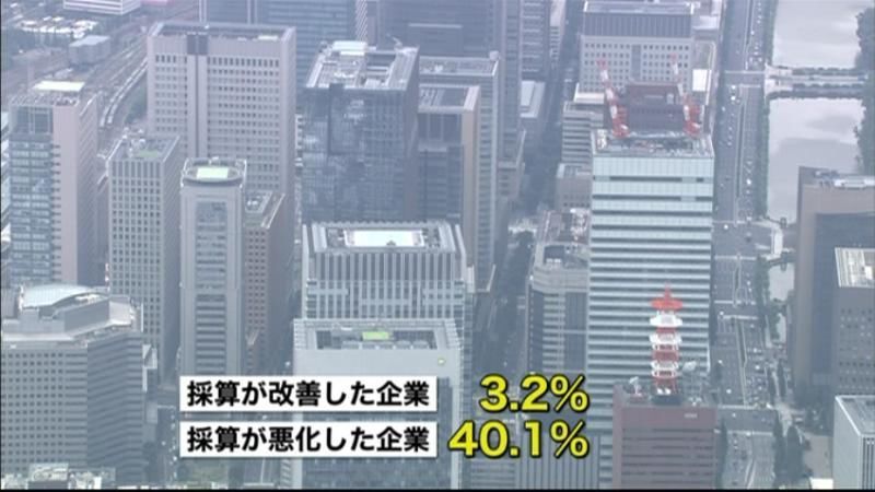 東商調査「円安で採算悪化」４０．１％