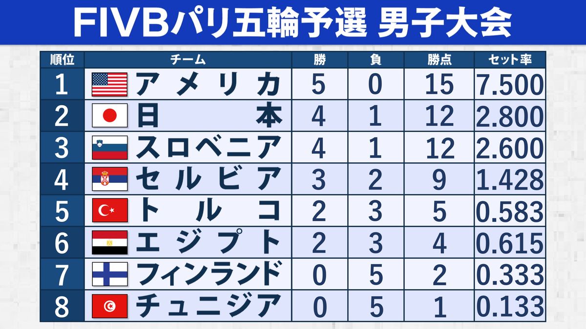 【バレー順位表】五輪獲得条件は？日本vsスロベニアで”決着”の可能性も