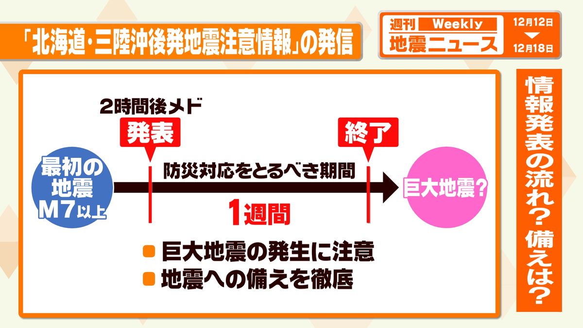 情報発表から1週間は「防災対応をとるべき期間」